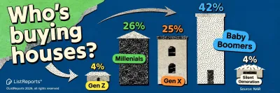 Who’s Buying Houses in 2026? The Generational Shift Sellers Need to Understand